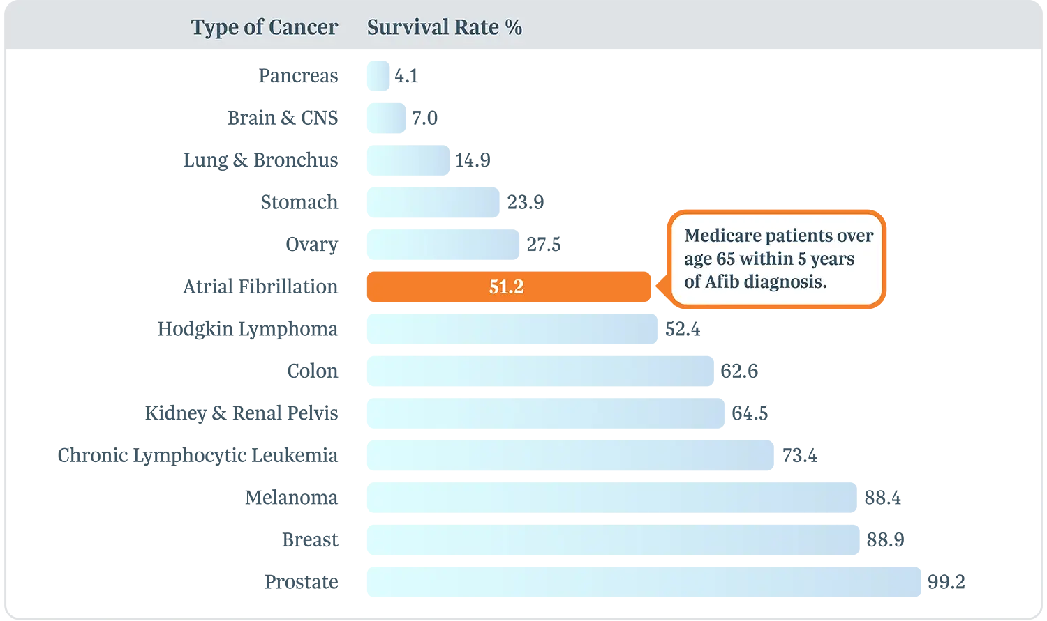 types of cancer survival