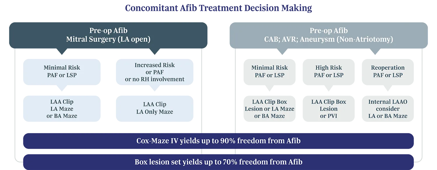 Concomitant Afib Treatment Decision Making chart